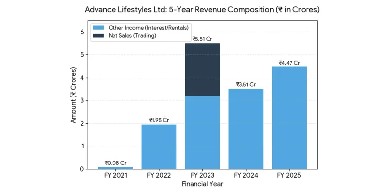 Revenue Chart